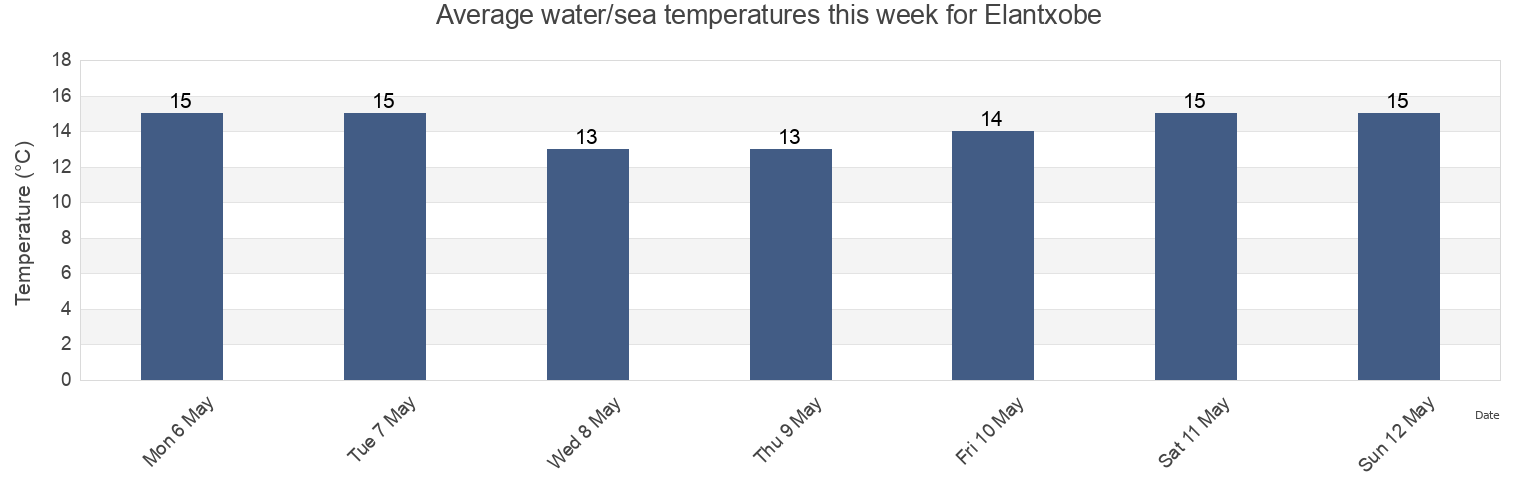 Water temperature in Elantxobe, Bizkaia, Basque Country, Spain today and this week