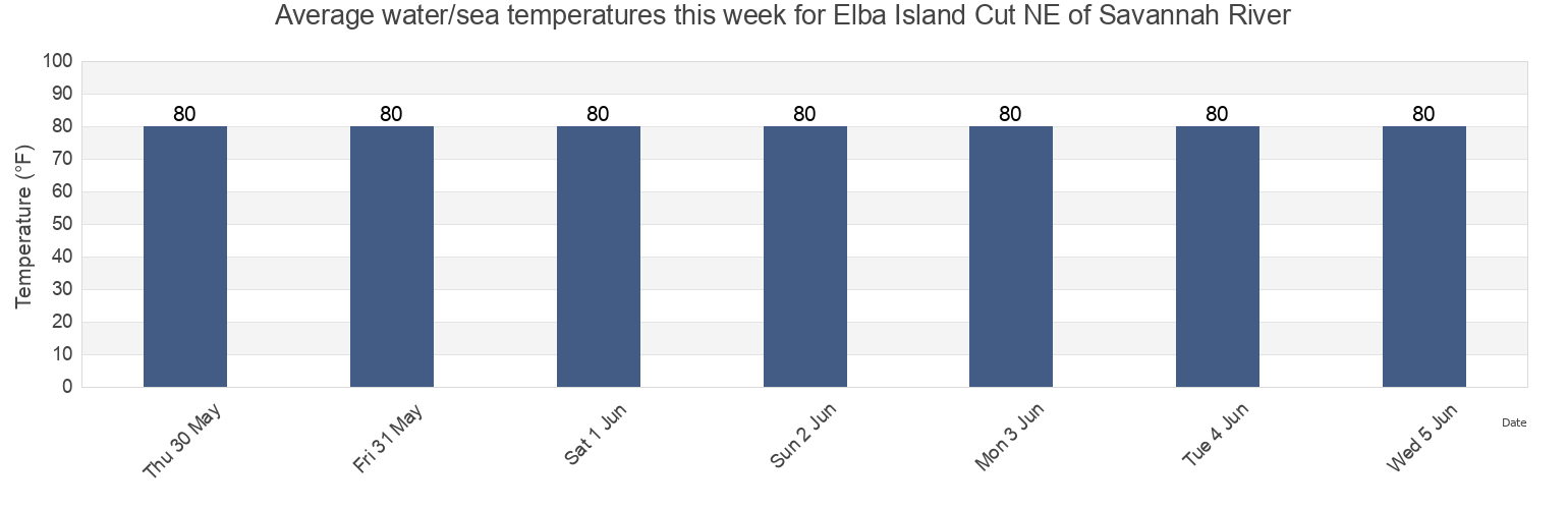 Water temperature in Elba Island Cut NE of Savannah River, Chatham County, Georgia, United States today and this week
