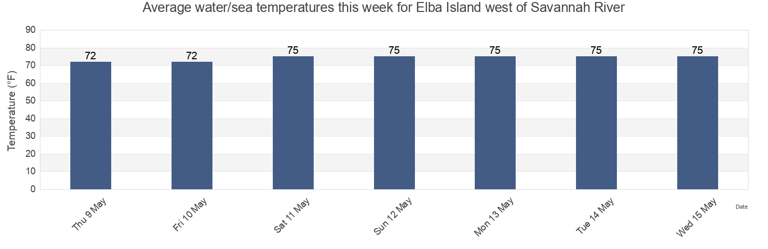 Water temperature in Elba Island west of Savannah River, Chatham County, Georgia, United States today and this week