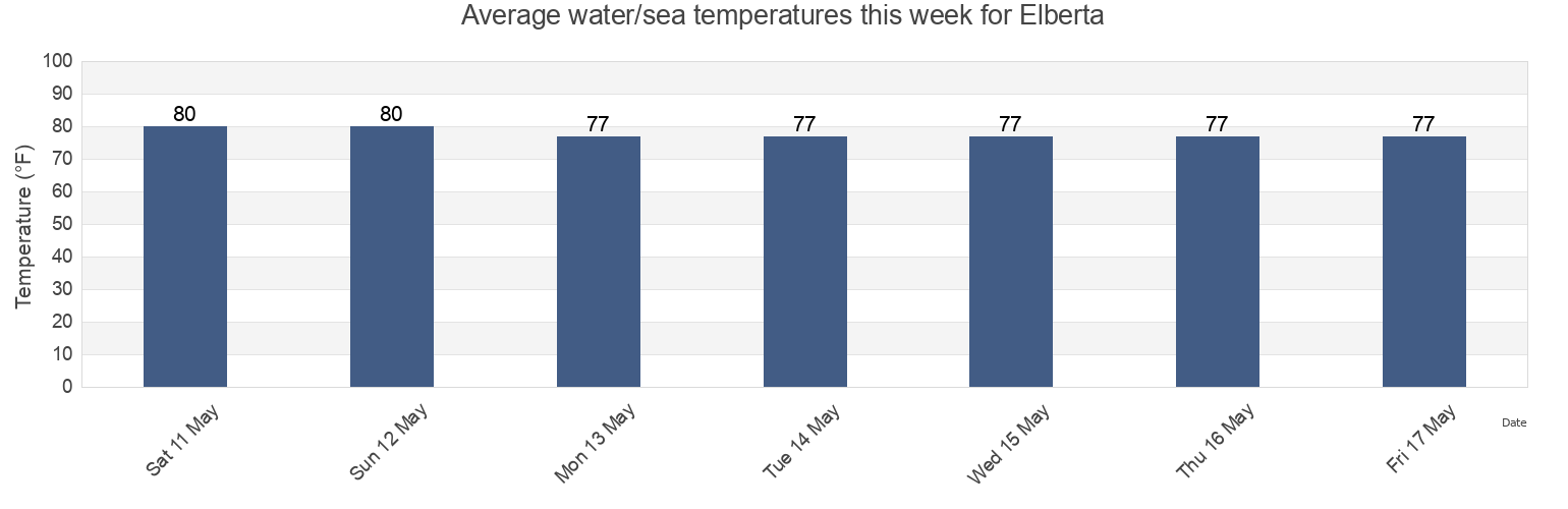 Water temperature in Elberta, Baldwin County, Alabama, United States today and this week