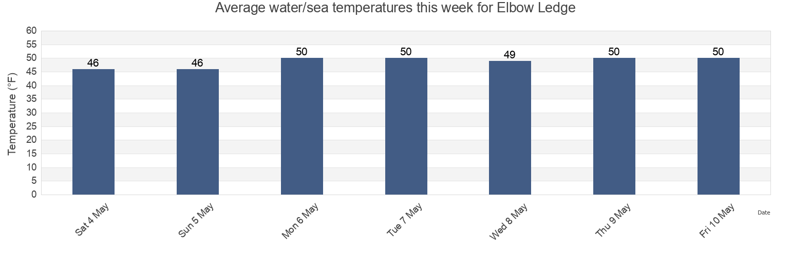 Water temperature in Elbow Ledge, Newport County, Rhode Island, United States today and this week