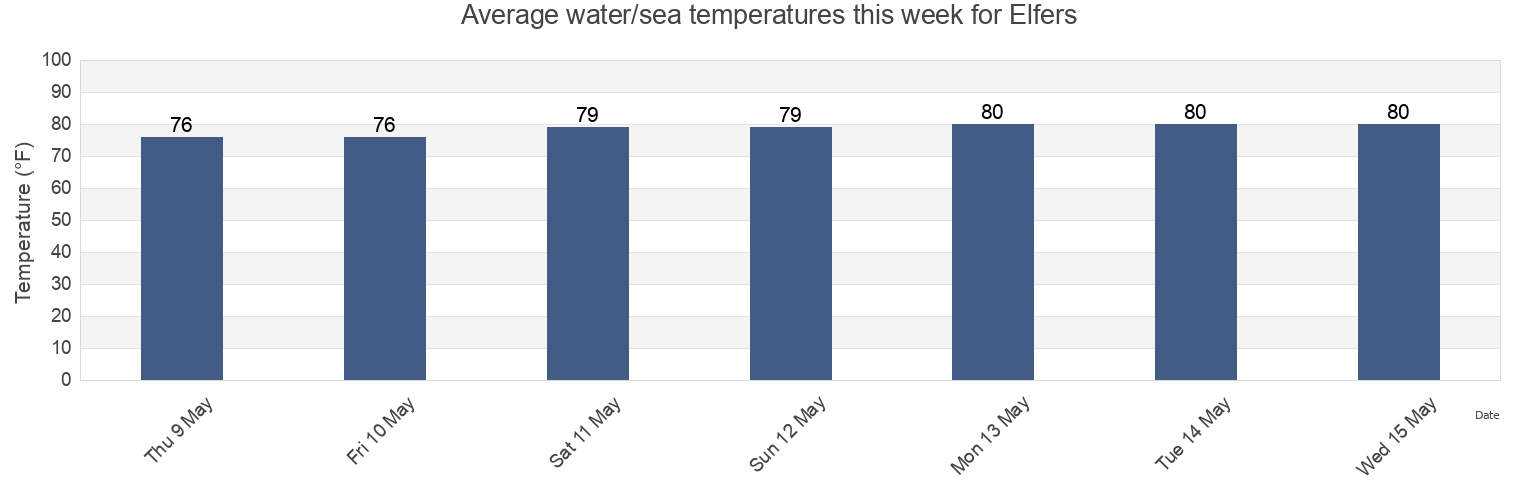 Water temperature in Elfers, Pasco County, Florida, United States today and this week