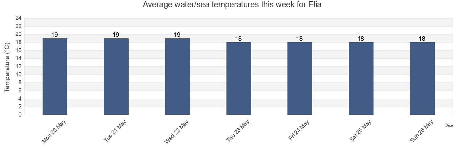 Water temperature in Elia, Nicosia, Cyprus today and this week