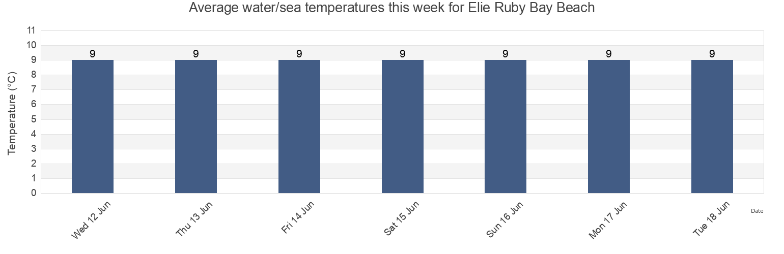 Water temperature in Elie Ruby Bay Beach, Fife, Scotland, United Kingdom today and this week