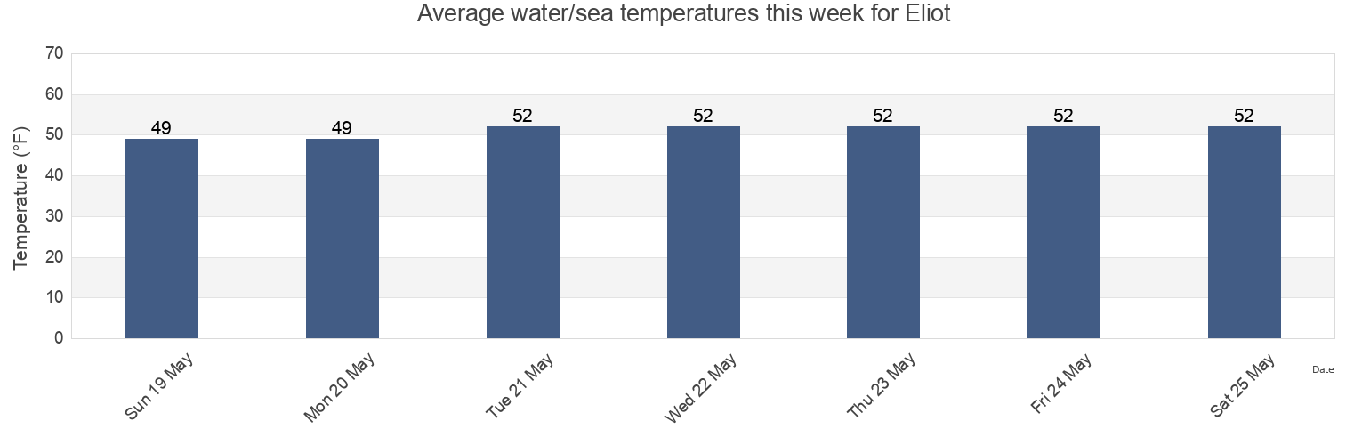 Water temperature in Eliot, York County, Maine, United States today and this week