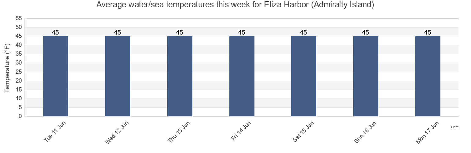 Water temperature in Eliza Harbor (Admiralty Island), Sitka City and Borough, Alaska, United States today and this week