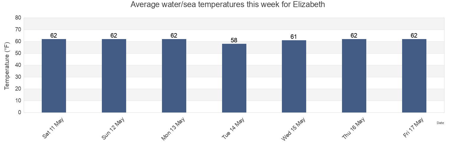 Water temperature in Elizabeth, Union County, New Jersey, United States today and this week