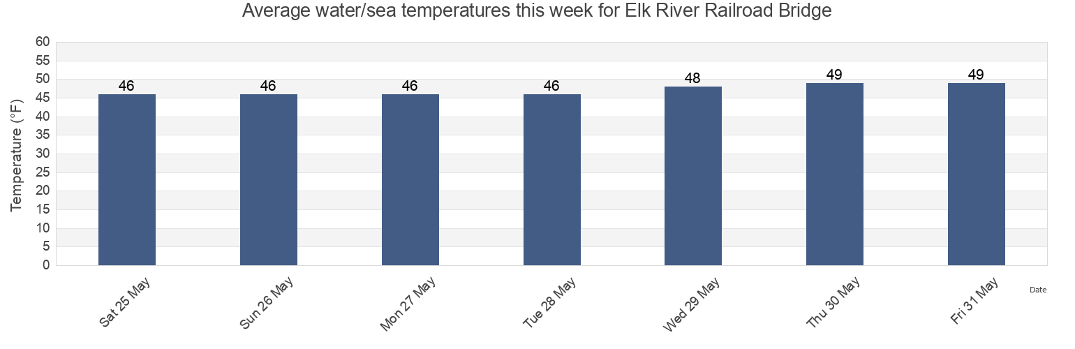 Water temperature in Elk River Railroad Bridge, Humboldt County, California, United States today and this week