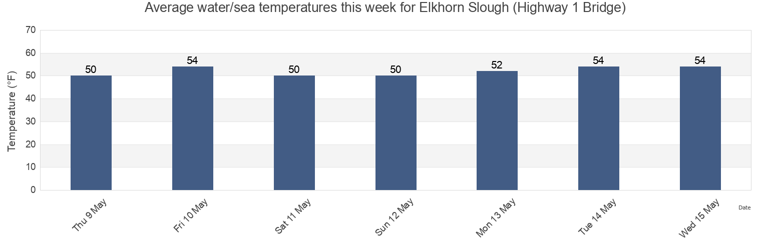 Water temperature in Elkhorn Slough (Highway 1 Bridge), Santa Cruz County, California, United States today and this week