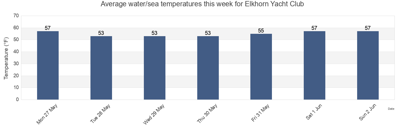Water temperature in Elkhorn Yacht Club, Santa Cruz County, California, United States today and this week