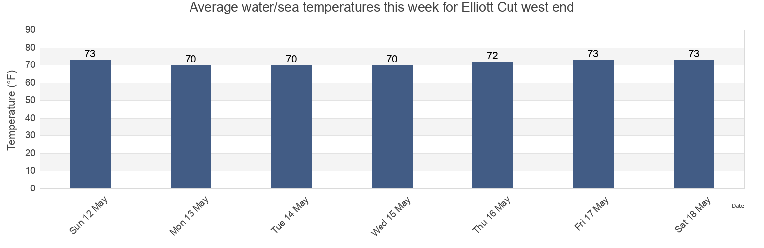 Water temperature in Elliott Cut west end, Charleston County, South Carolina, United States today and this week