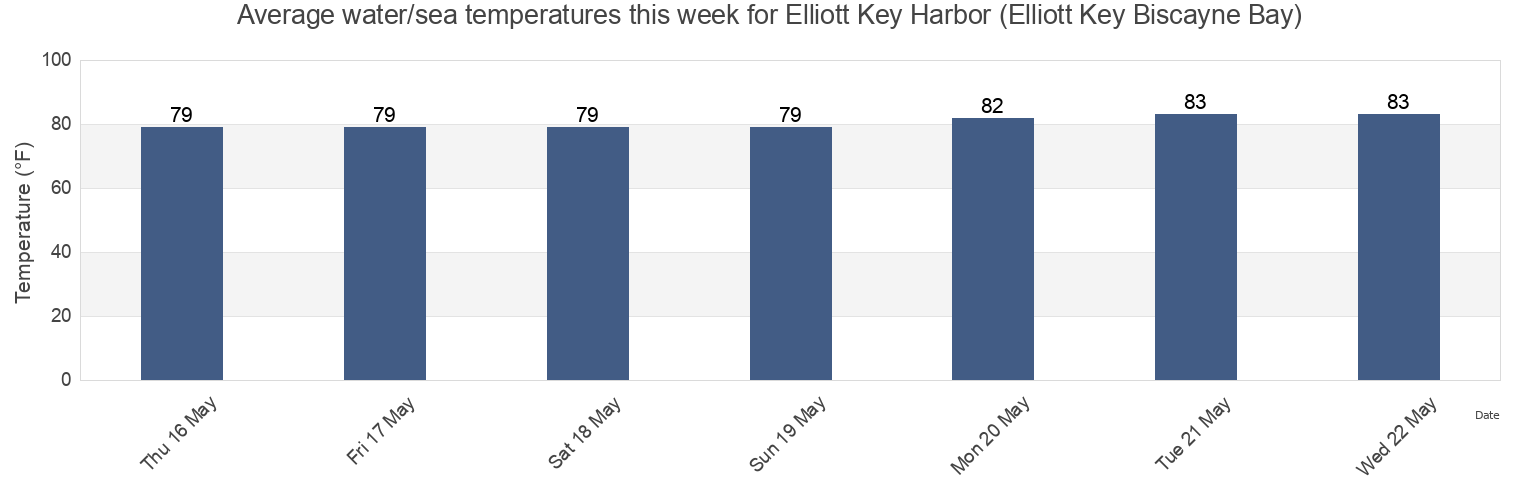 Water temperature in Elliott Key Harbor (Elliott Key Biscayne Bay), Miami-Dade County, Florida, United States today and this week