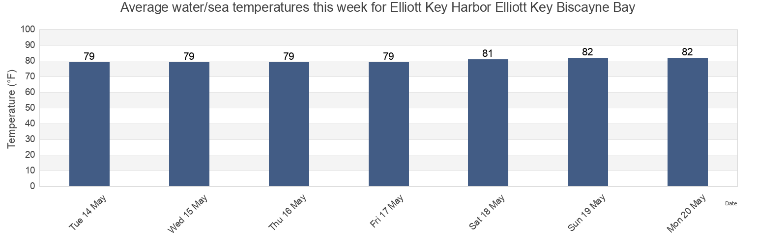 Water temperature in Elliott Key Harbor Elliott Key Biscayne Bay, Miami-Dade County, Florida, United States today and this week