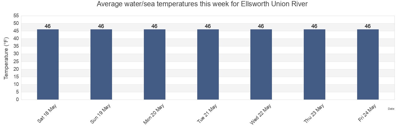 Water temperature in Ellsworth Union River, Hancock County, Maine, United States today and this week