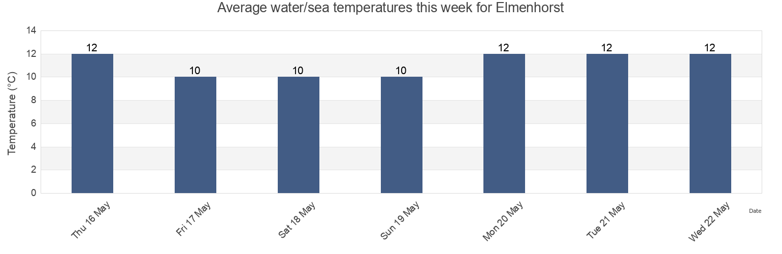 Water temperature in Elmenhorst, Mecklenburg-Vorpommern, Germany today and this week