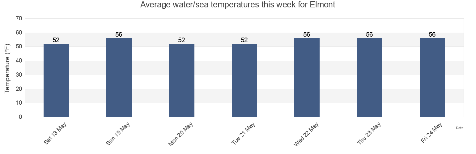 Water temperature in Elmont, Nassau County, New York, United States today and this week