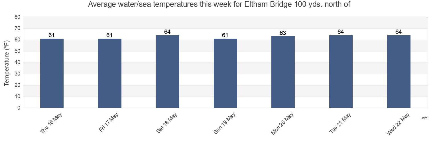 Water temperature in Eltham Bridge 100 yds. north of, New Kent County, Virginia, United States today and this week
