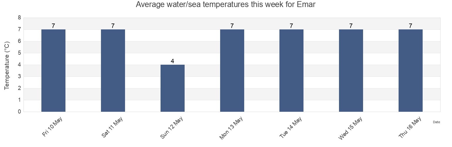 Water temperature in Emar, Primorskiy (Maritime) Kray, Russia today and this week