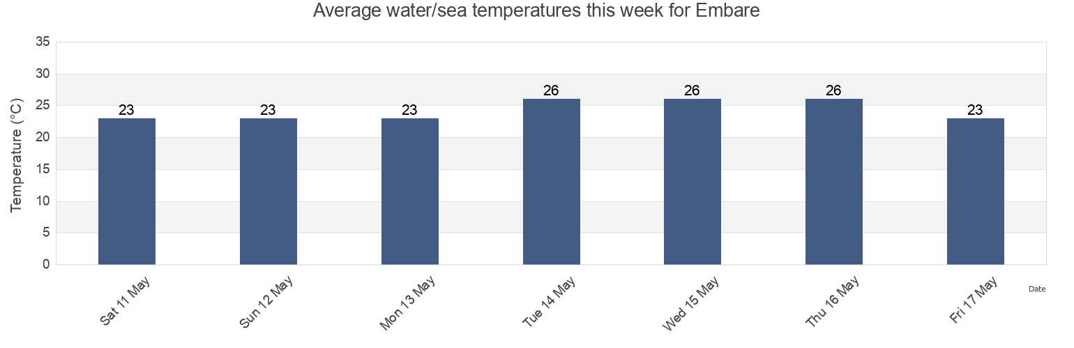 Water temperature in Embare, Santos, Sao Paulo, Brazil today and this week