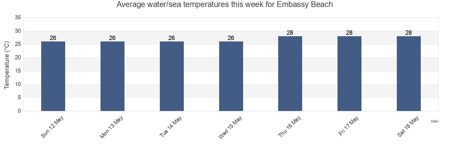 Water temperature in Embassy Beach, Santo Domingo De Guzman, Nacional, Dominican Republic today and this week