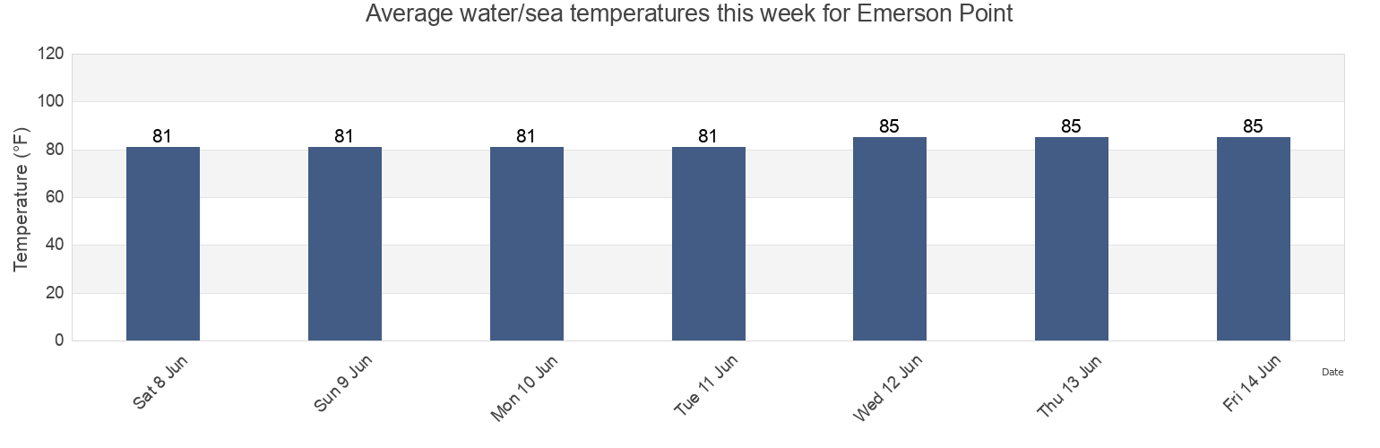 Water temperature in Emerson Point, Manatee County, Florida, United States today and this week