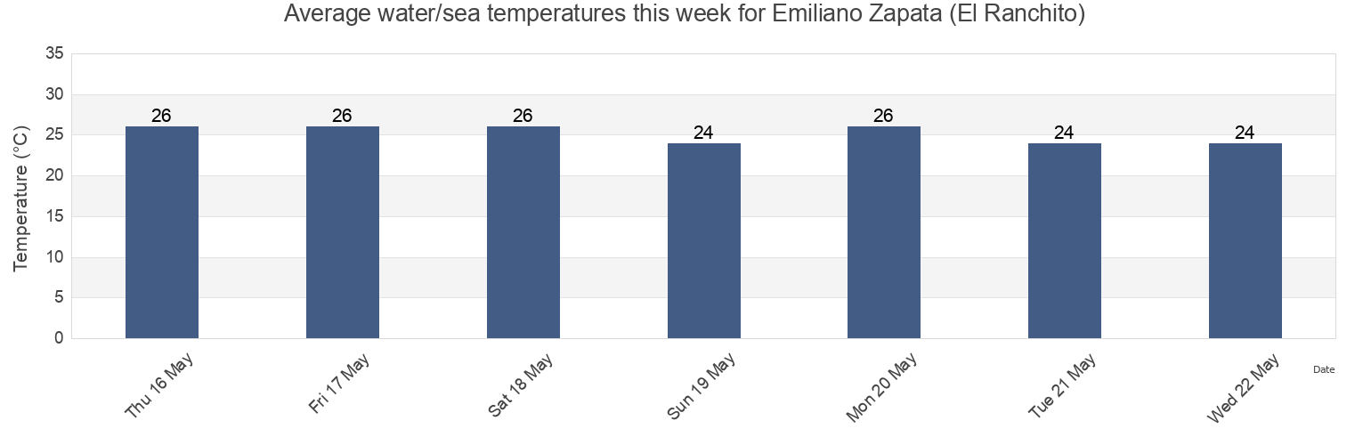 Water temperature in Emiliano Zapata (El Ranchito), Cihuatlan, Jalisco, Mexico today and this week