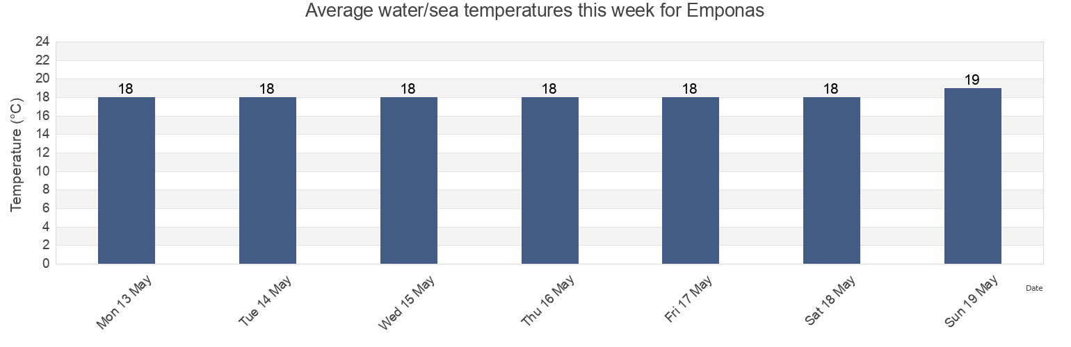 Water temperature in Emponas, Dodecanese, South Aegean, Greece today and this week