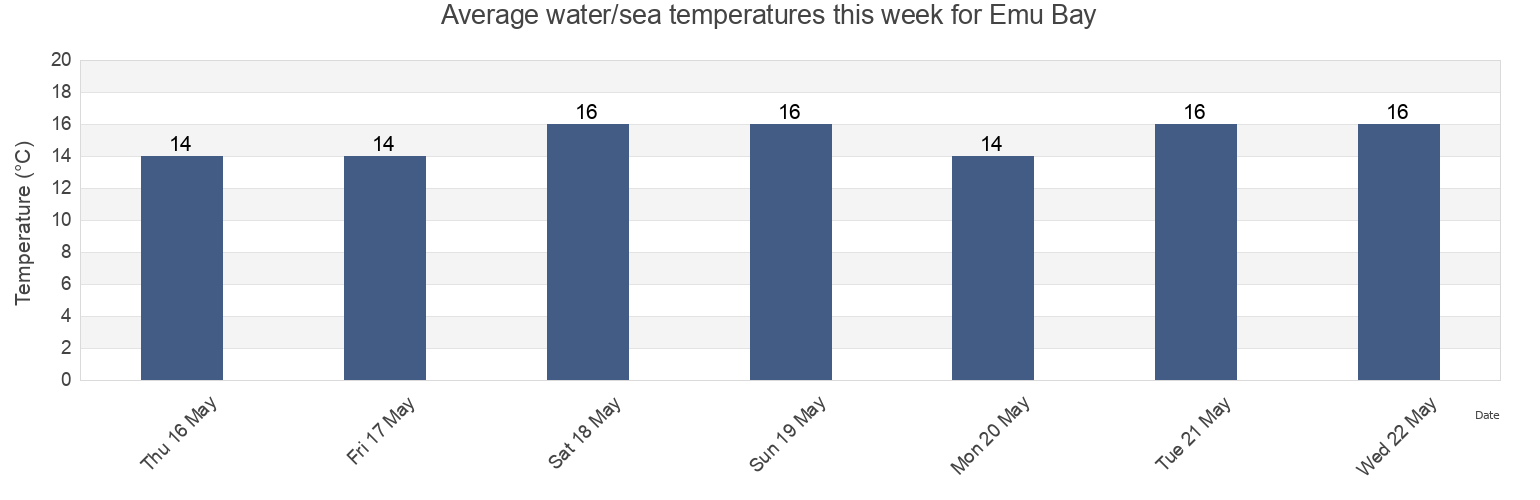 Water temperature in Emu Bay, Kangaroo Island, South Australia, Australia today and this week
