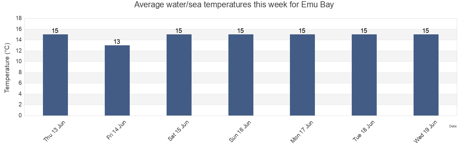 Water temperature in Emu Bay, South Australia, Australia today and this week