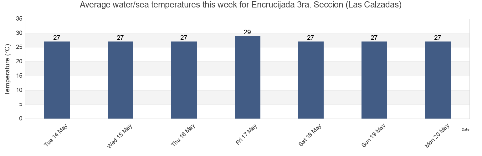 Water temperature in Encrucijada 3ra. Seccion (Las Calzadas), Cardenas, Tabasco, Mexico today and this week