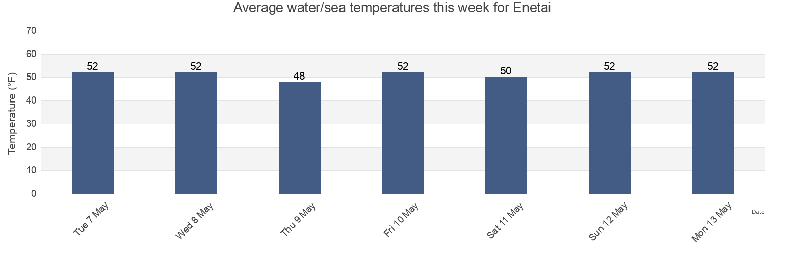 Water temperature in Enetai, Kitsap County, Washington, United States today and this week