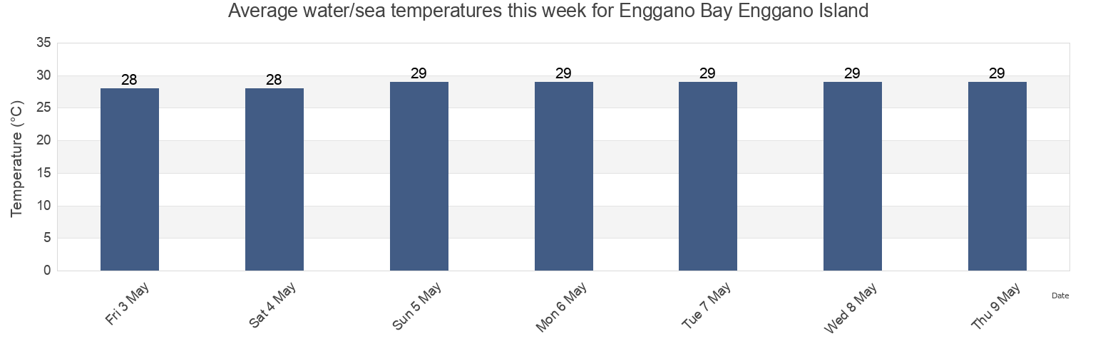 Water temperature in Enggano Bay Enggano Island, Kabupaten Kaur, Bengkulu, Indonesia today and this week