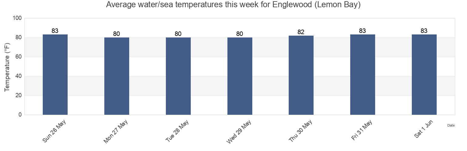 Water temperature in Englewood (Lemon Bay), Sarasota County, Florida, United States today and this week