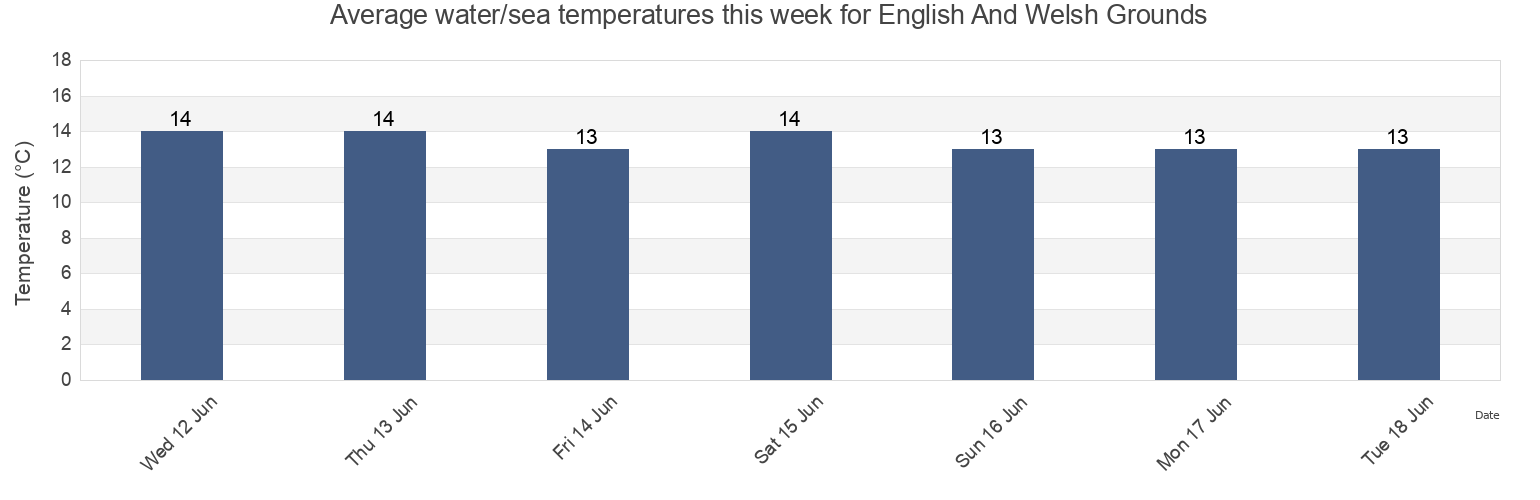 Water temperature in English And Welsh Grounds, Newport, Wales, United Kingdom today and this week