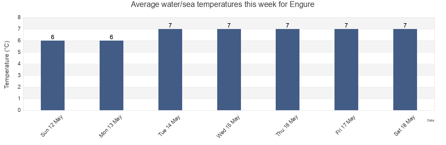 Water temperature in Engure, Tukuma novads, Latvia today and this week