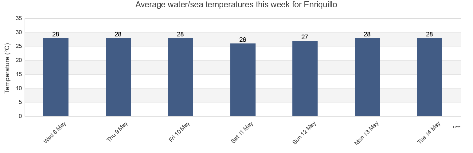 Water temperature in Enriquillo, Barahona, Dominican Republic today and this week
