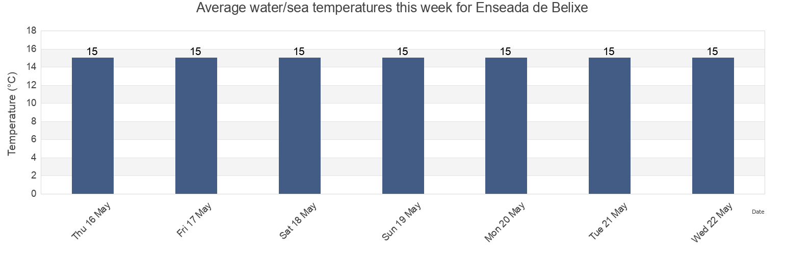 Water temperature in Enseada de Belixe, Vila do Bispo, Faro, Portugal today and this week