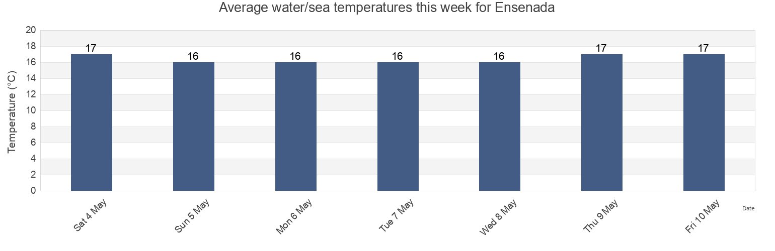 Water temperature in Ensenada, Partido de Ensenada, Buenos Aires, Argentina today and this week