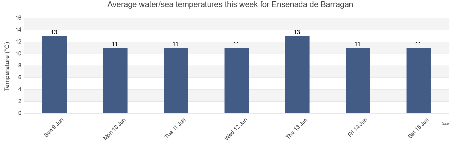 Water temperature in Ensenada de Barragan, Buenos Aires, Argentina today and this week
