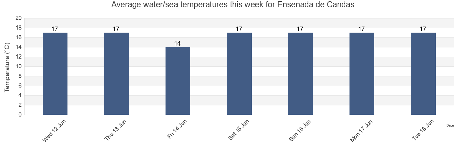 Water temperature in Ensenada de Candas, Province of Asturias, Asturias, Spain today and this week