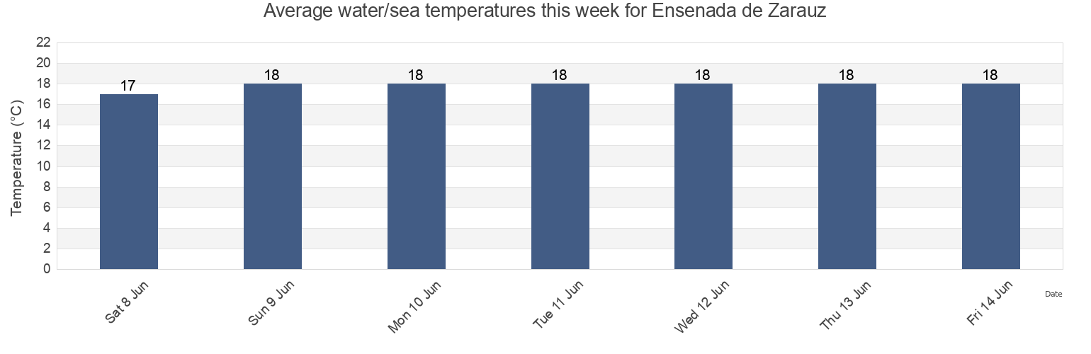 Water temperature in Ensenada de Zarauz, Basque Country, Spain today and this week
