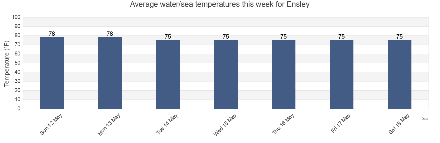 Water temperature in Ensley, Escambia County, Florida, United States today and this week