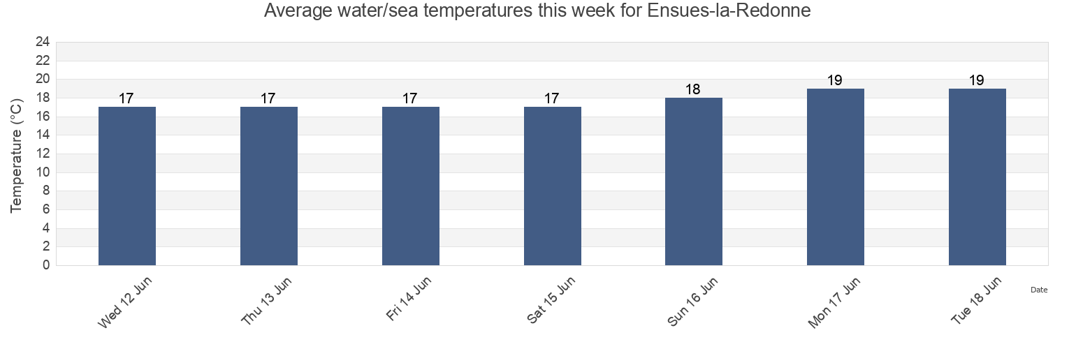 Water temperature in Ensues-la-Redonne, Bouches-du-Rhone, Provence-Alpes-Cote d'Azur, France today and this week