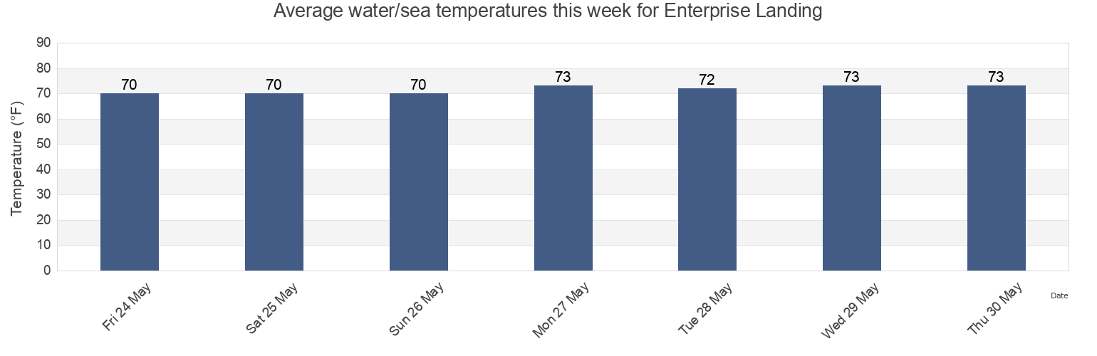 Water temperature in Enterprise Landing, Horry County, South Carolina, United States today and this week