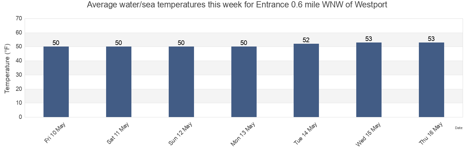 Water temperature in Entrance 0.6 mile WNW of Westport, Grays Harbor County, Washington, United States today and this week