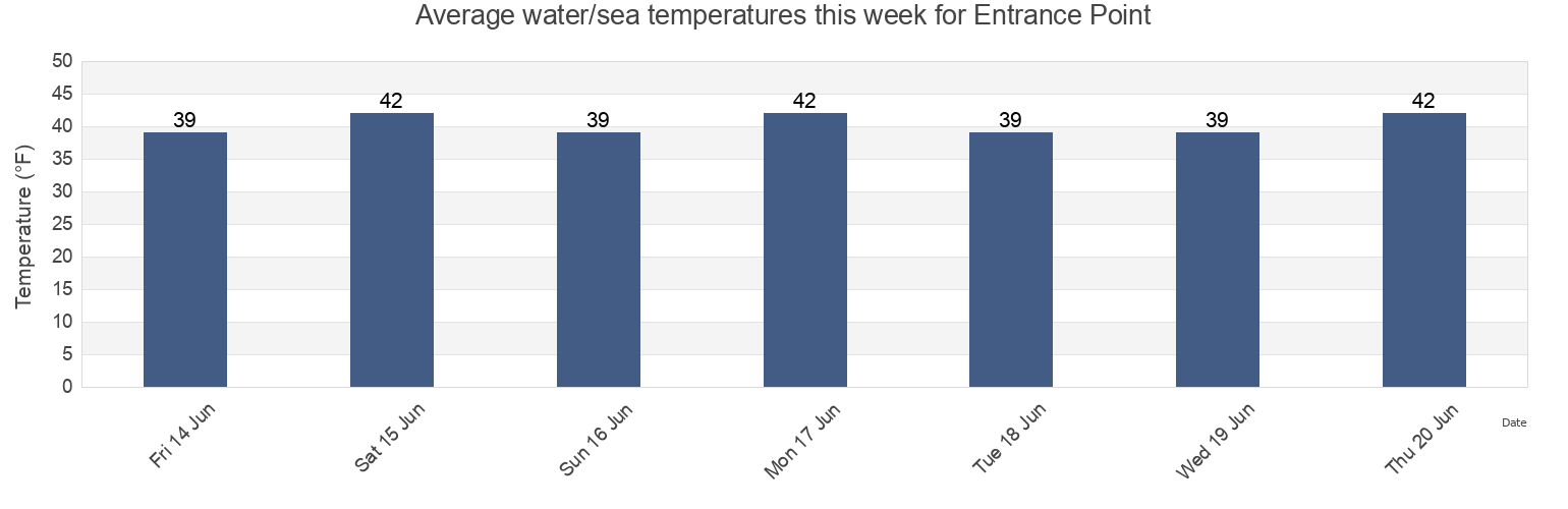 Water temperature in Entrance Point, Aleutians East Borough, Alaska, United States today and this week