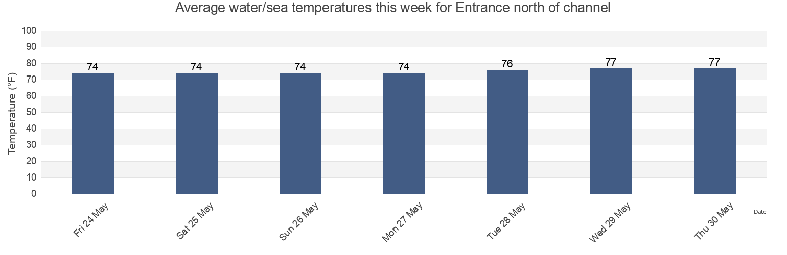 Water temperature in Entrance north of channel, Glynn County, Georgia, United States today and this week