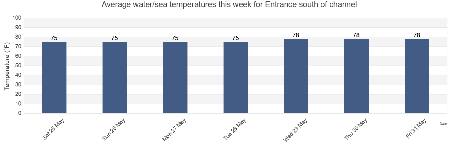 Water temperature in Entrance south of channel, Glynn County, Georgia, United States today and this week