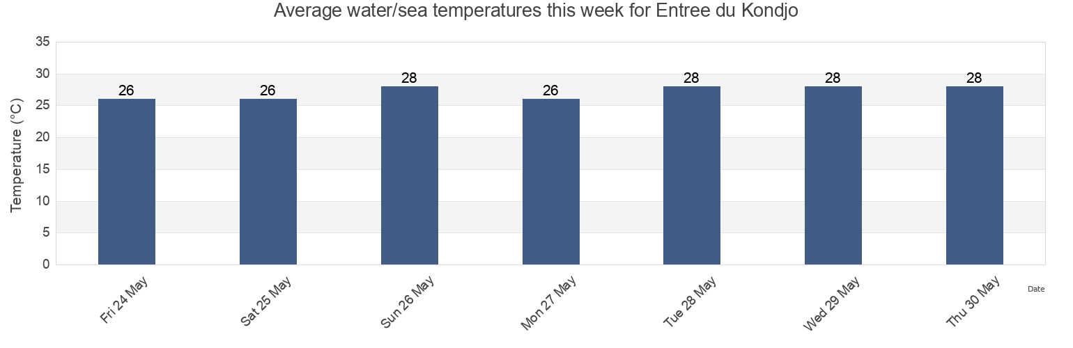Water temperature in Entree du Kondjo, Ogooue-Maritime, Gabon today and this week