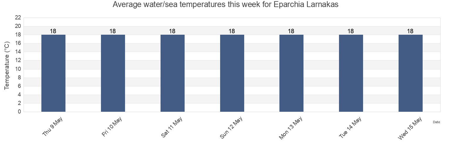 Water temperature in Eparchia Larnakas, Cyprus today and this week